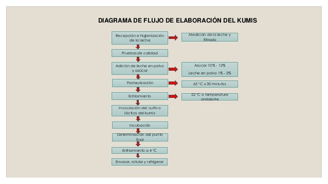 elaboracion de kumis